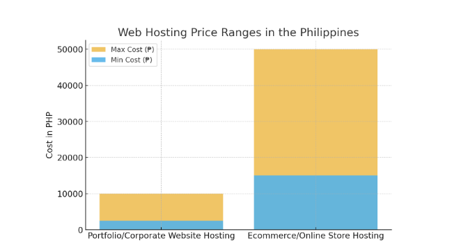 Philippines hosting price chart
